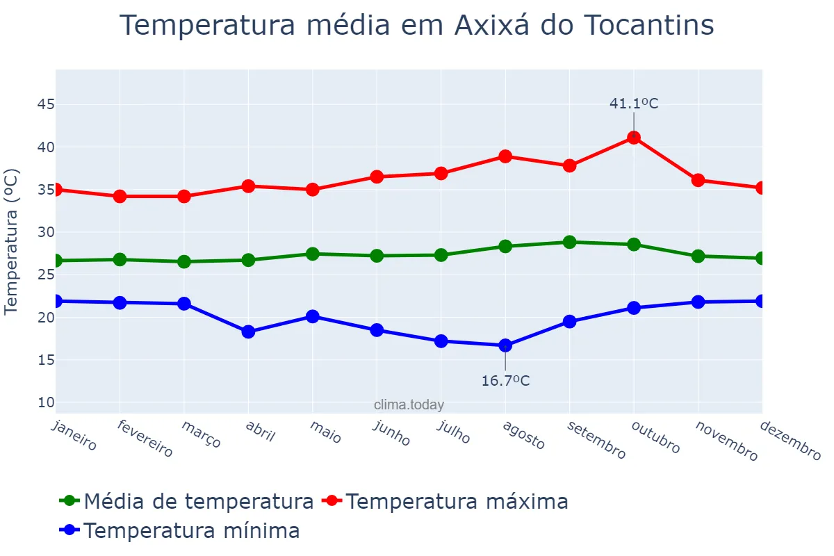 Temperatura anual em Axixá do Tocantins, TO, BR