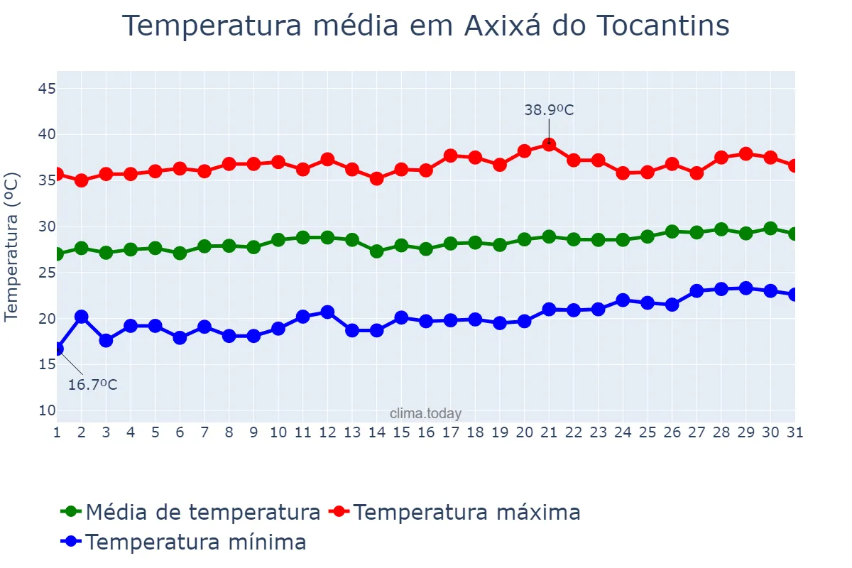 Temperatura em agosto em Axixá do Tocantins, TO, BR