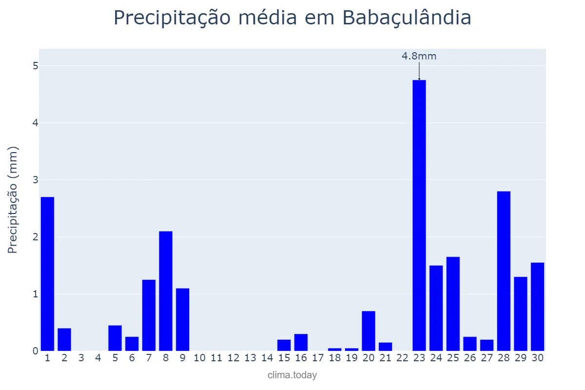 Precipitação em setembro em Babaçulândia, TO, BR