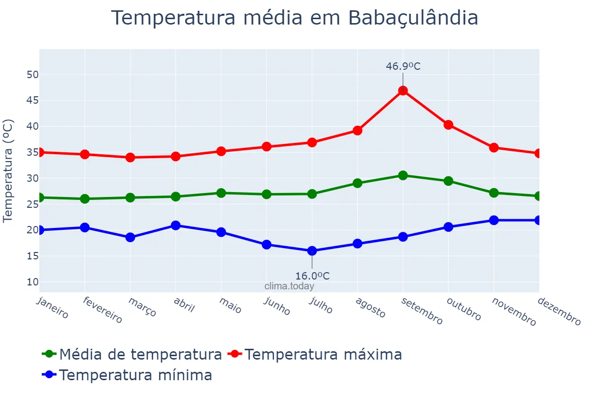 Temperatura anual em Babaçulândia, TO, BR