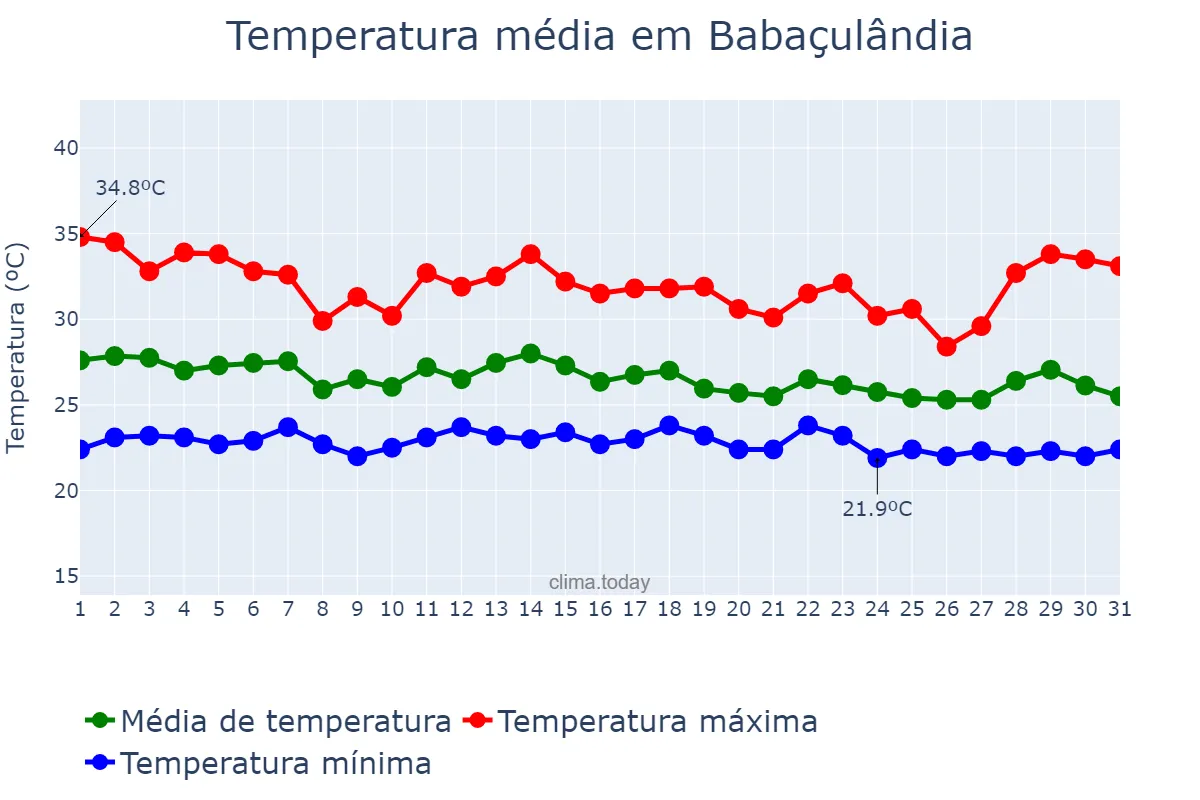 Temperatura em dezembro em Babaçulândia, TO, BR