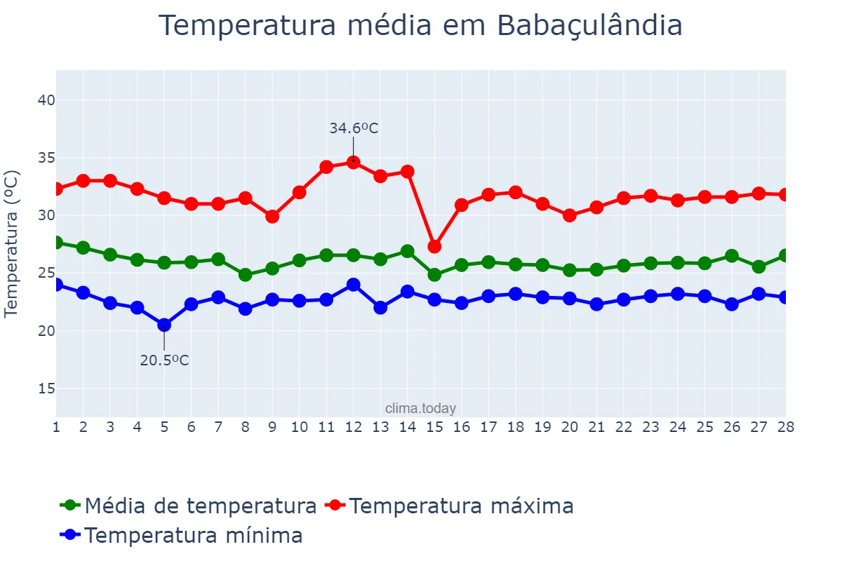 Temperatura em fevereiro em Babaçulândia, TO, BR