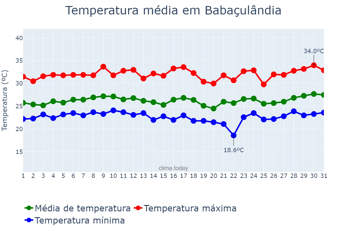 Temperatura em marco em Babaçulândia, TO, BR