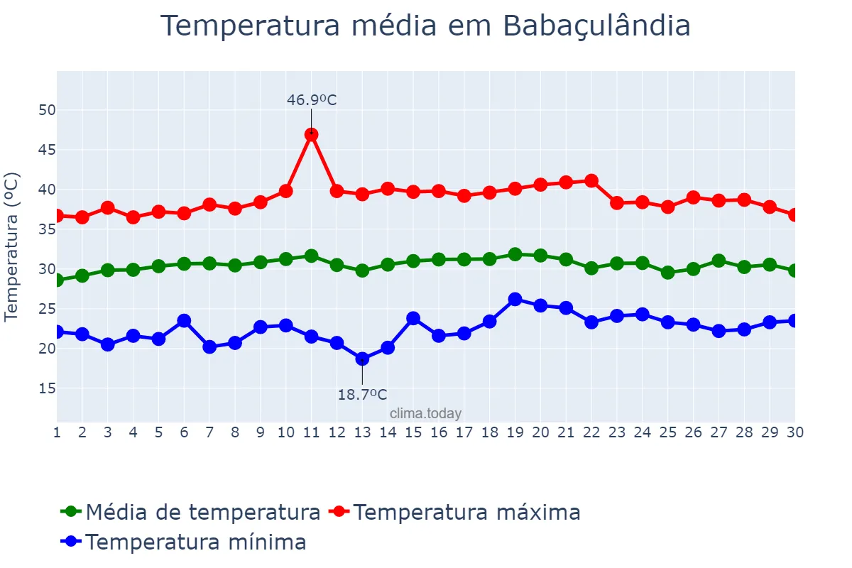 Temperatura em setembro em Babaçulândia, TO, BR