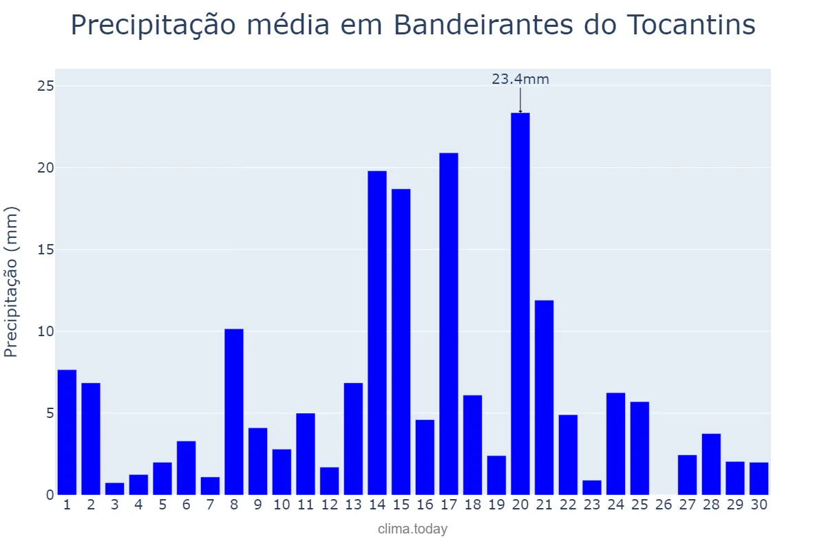 Precipitação em abril em Bandeirantes do Tocantins, TO, BR
