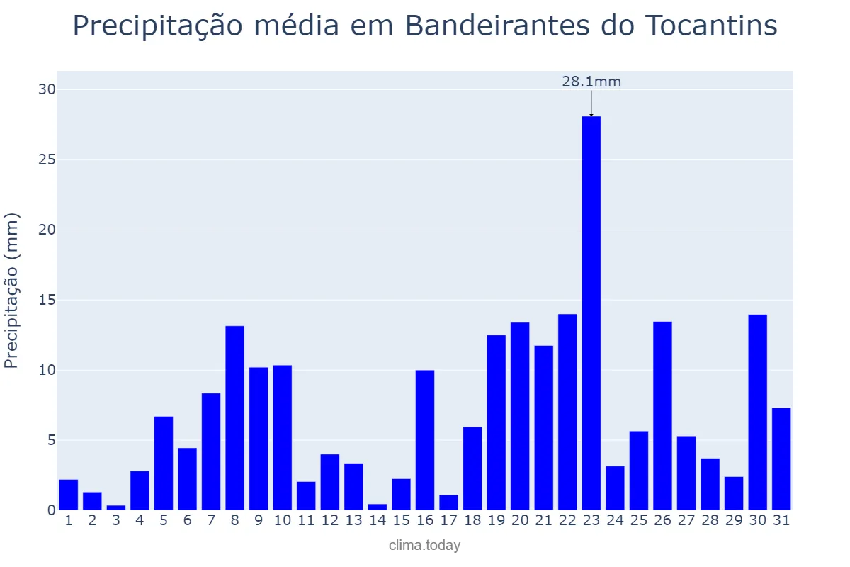 Precipitação em dezembro em Bandeirantes do Tocantins, TO, BR