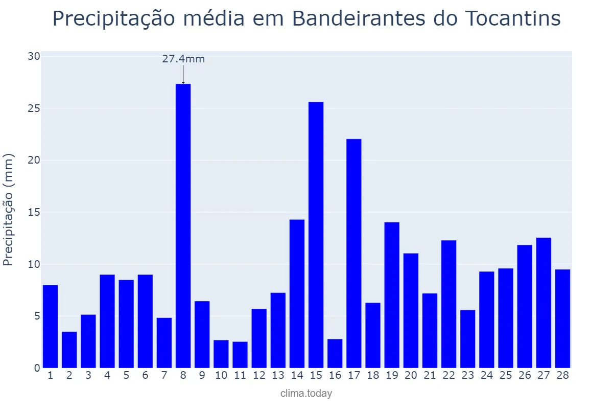 Precipitação em fevereiro em Bandeirantes do Tocantins, TO, BR