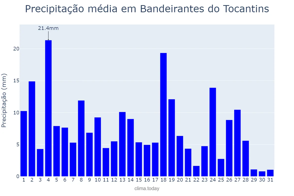 Precipitação em marco em Bandeirantes do Tocantins, TO, BR