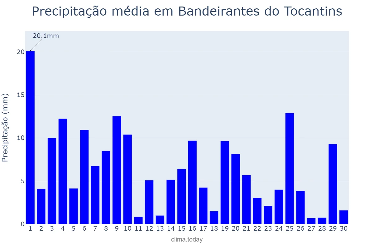 Precipitação em novembro em Bandeirantes do Tocantins, TO, BR