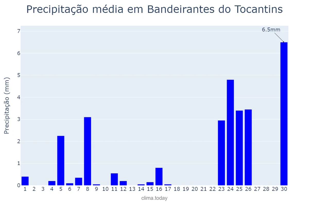 Precipitação em setembro em Bandeirantes do Tocantins, TO, BR
