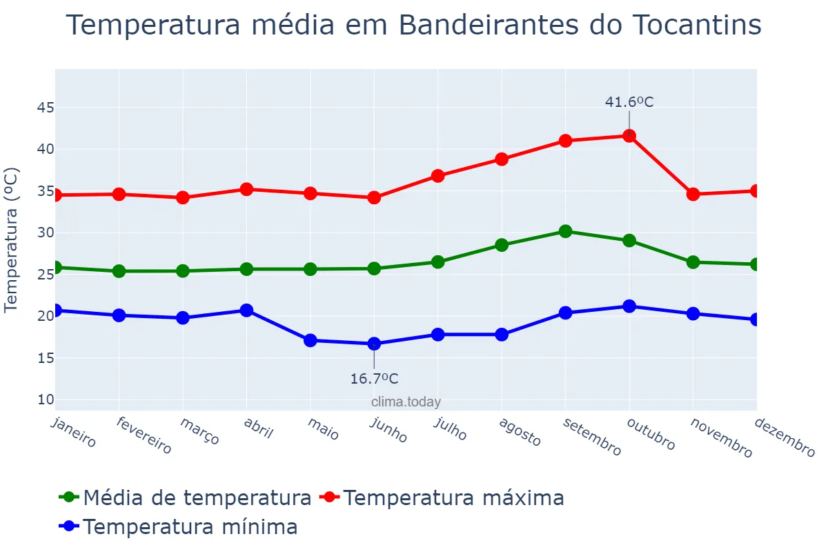 Temperatura anual em Bandeirantes do Tocantins, TO, BR