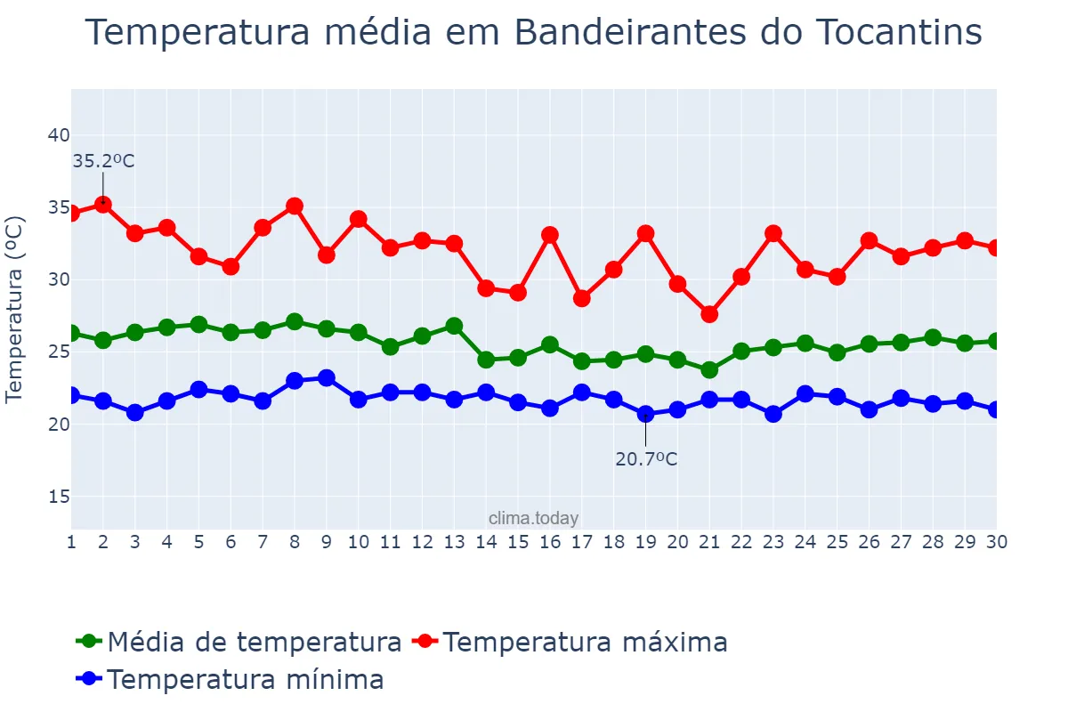 Temperatura em abril em Bandeirantes do Tocantins, TO, BR