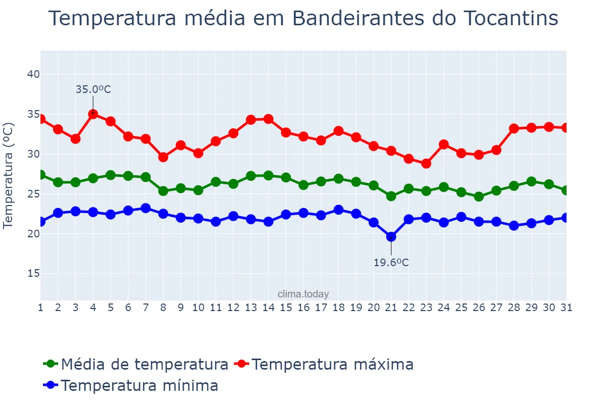 Temperatura em dezembro em Bandeirantes do Tocantins, TO, BR