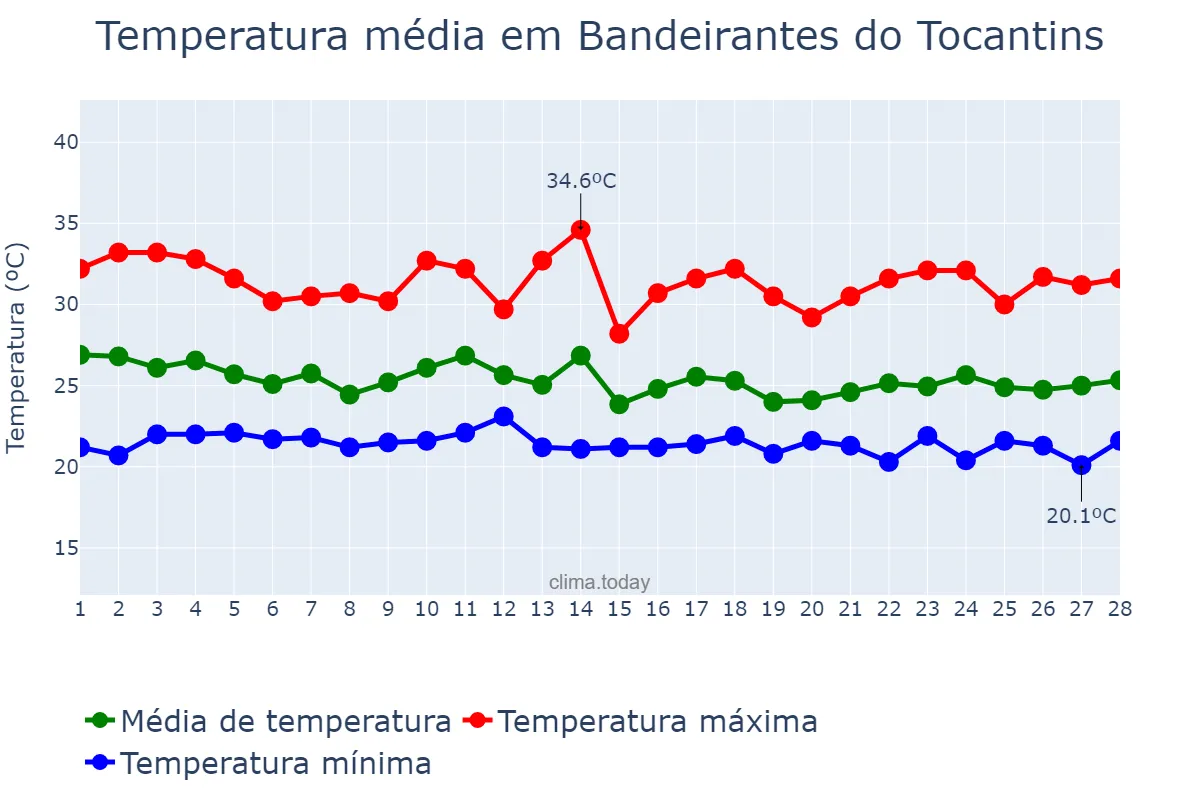 Temperatura em fevereiro em Bandeirantes do Tocantins, TO, BR