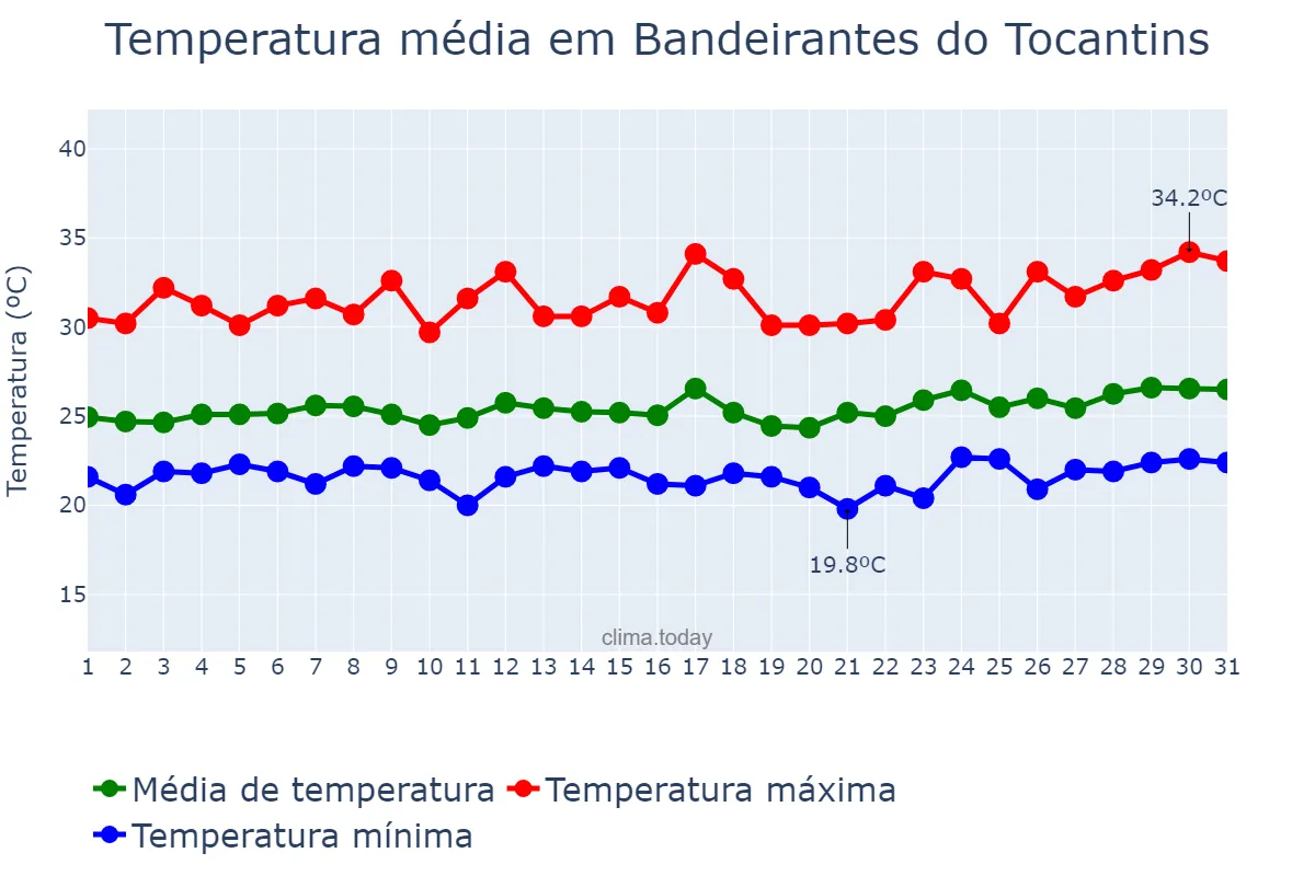 Temperatura em marco em Bandeirantes do Tocantins, TO, BR