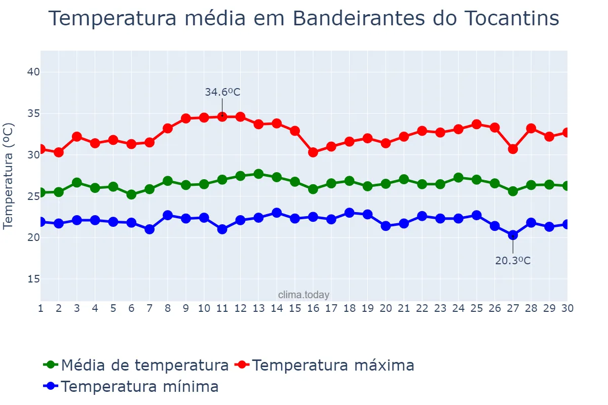 Temperatura em novembro em Bandeirantes do Tocantins, TO, BR