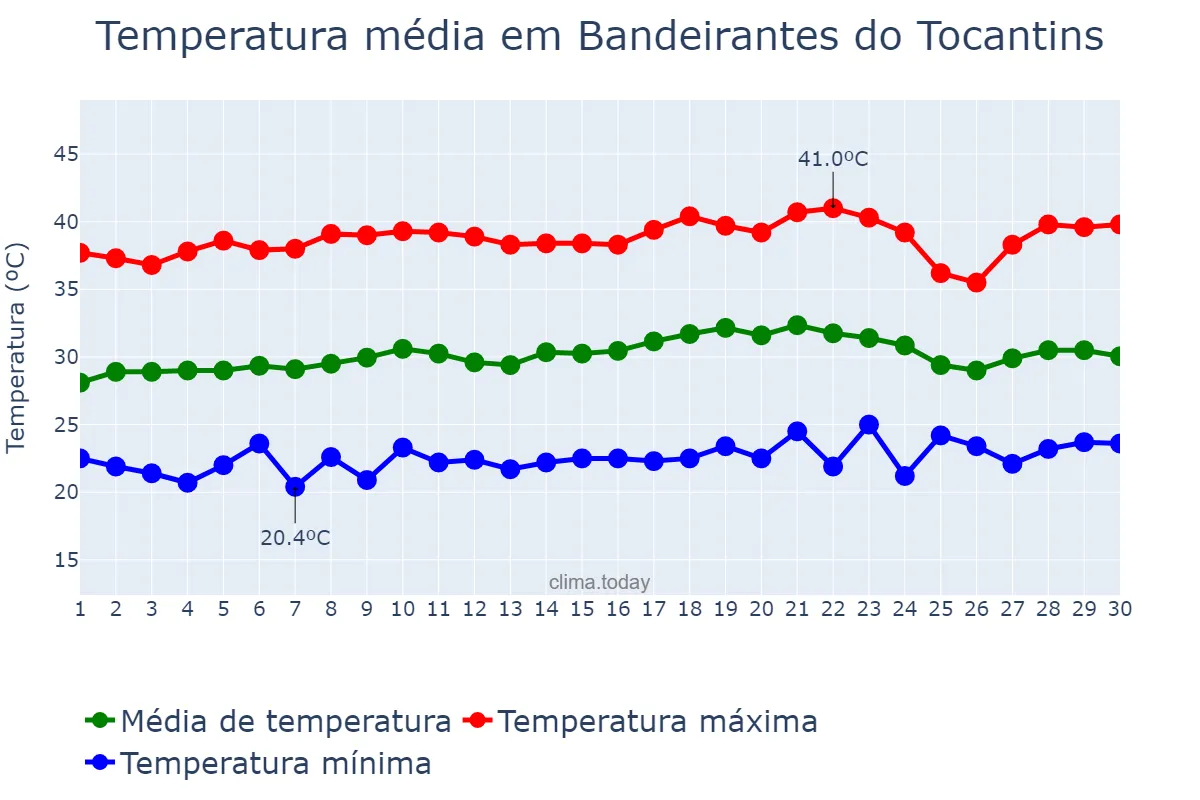 Temperatura em setembro em Bandeirantes do Tocantins, TO, BR