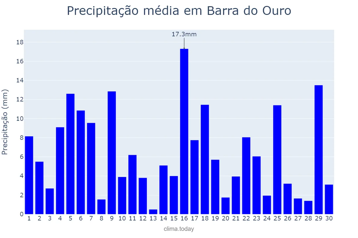 Precipitação em novembro em Barra do Ouro, TO, BR