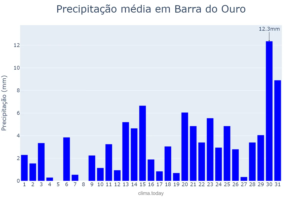 Precipitação em outubro em Barra do Ouro, TO, BR