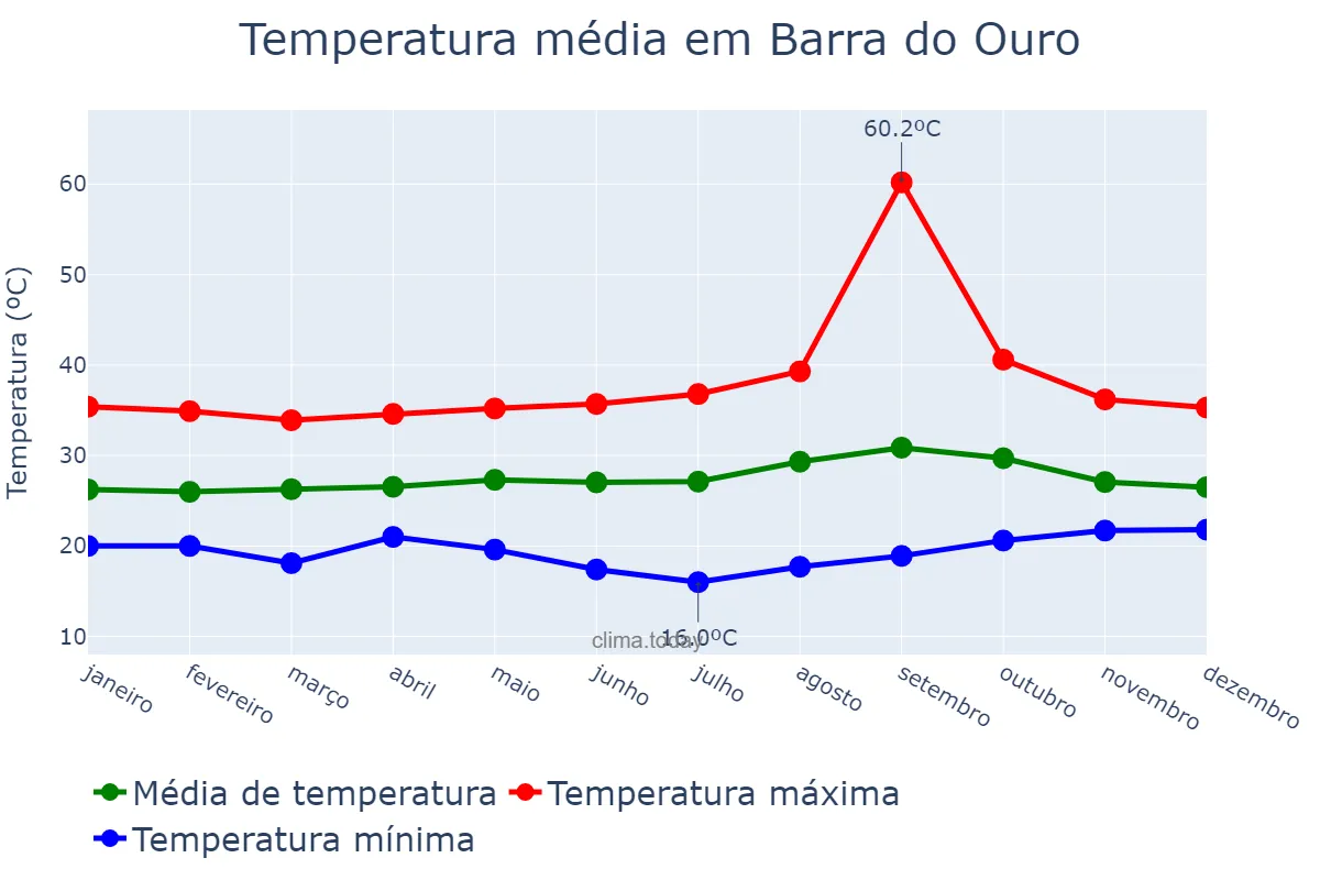 Temperatura anual em Barra do Ouro, TO, BR