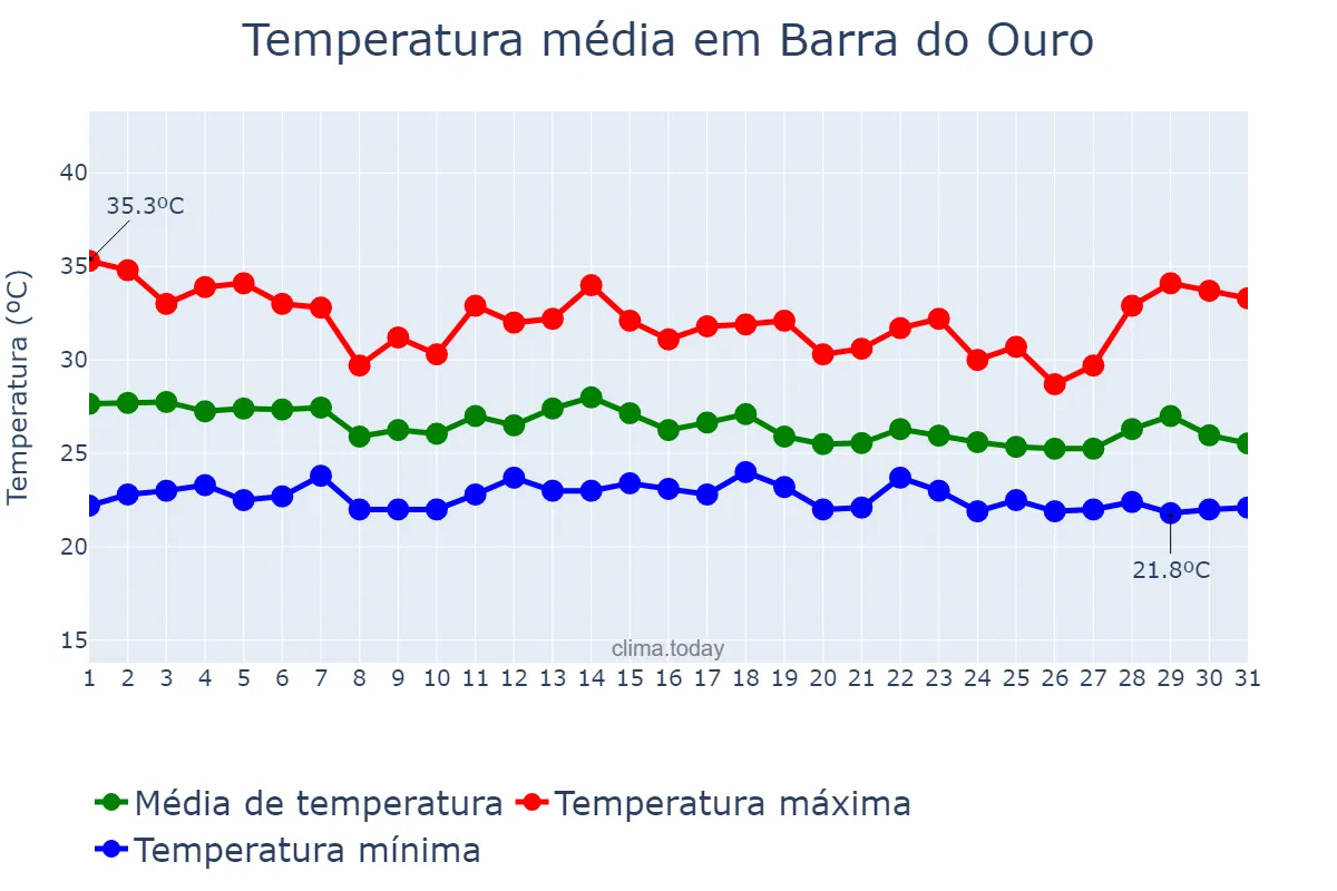 Temperatura em dezembro em Barra do Ouro, TO, BR