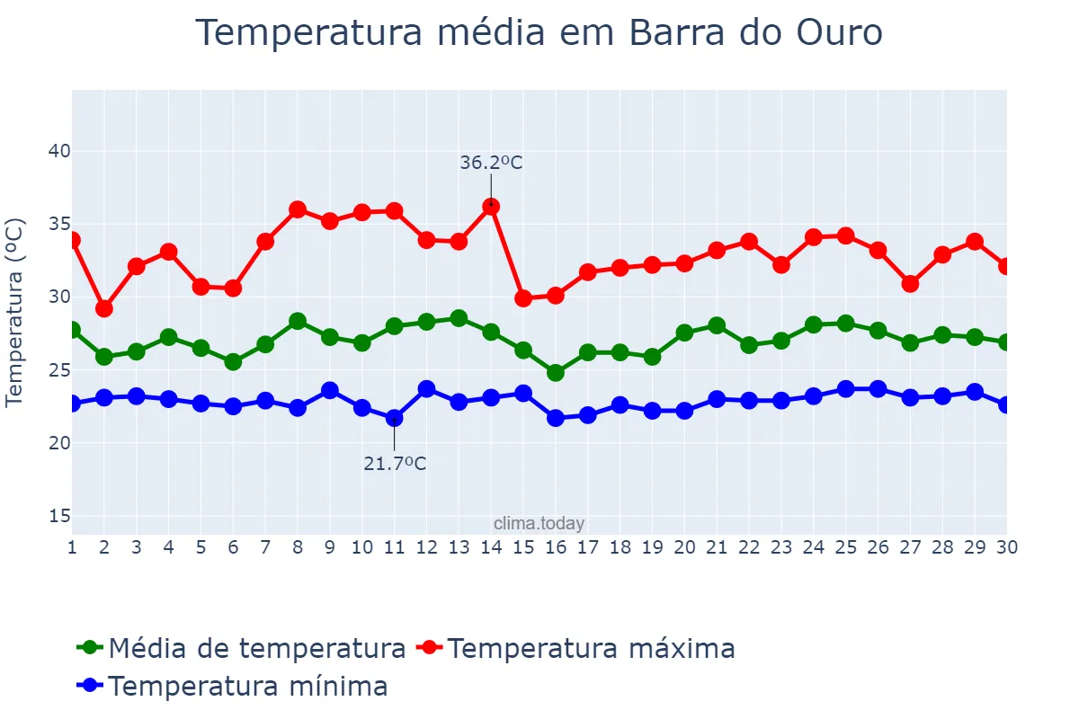Temperatura em novembro em Barra do Ouro, TO, BR