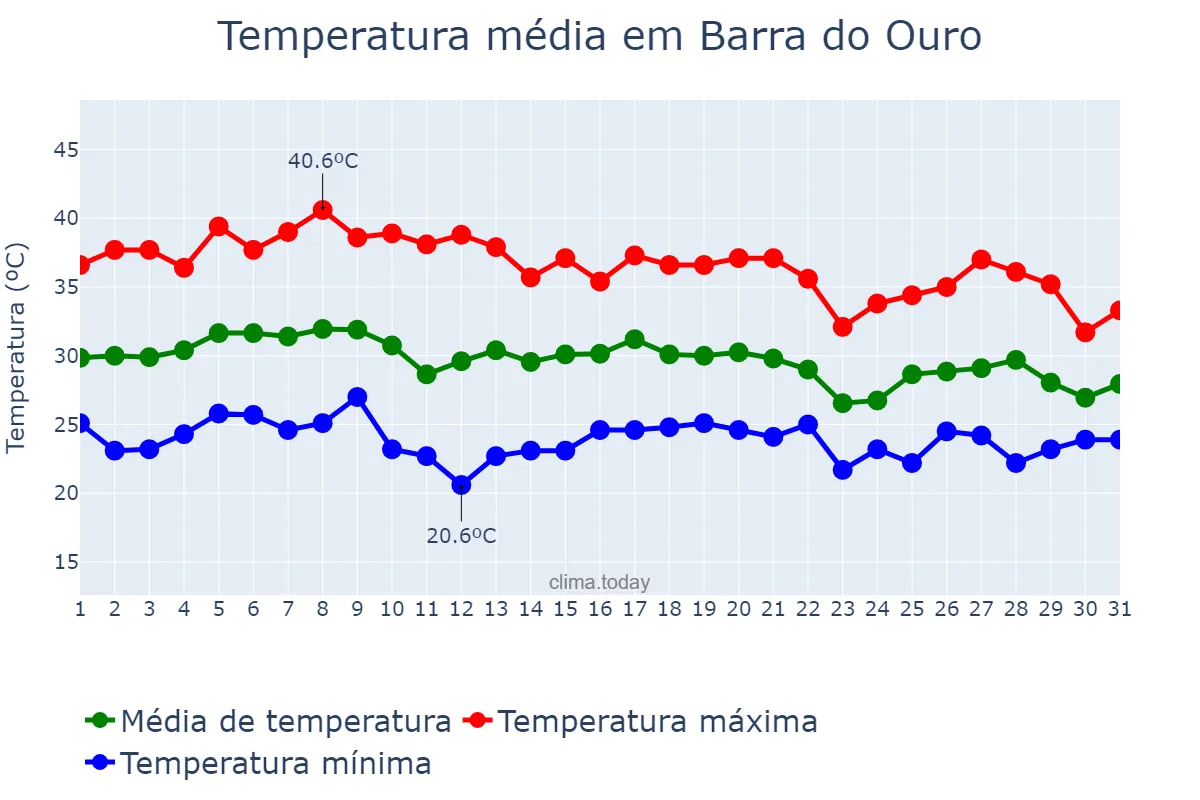 Temperatura em outubro em Barra do Ouro, TO, BR