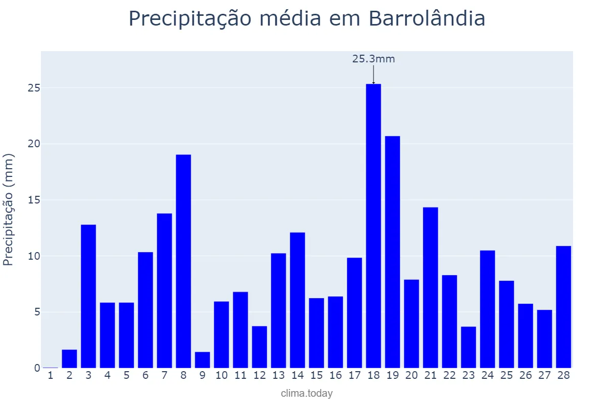 Precipitação em fevereiro em Barrolândia, TO, BR