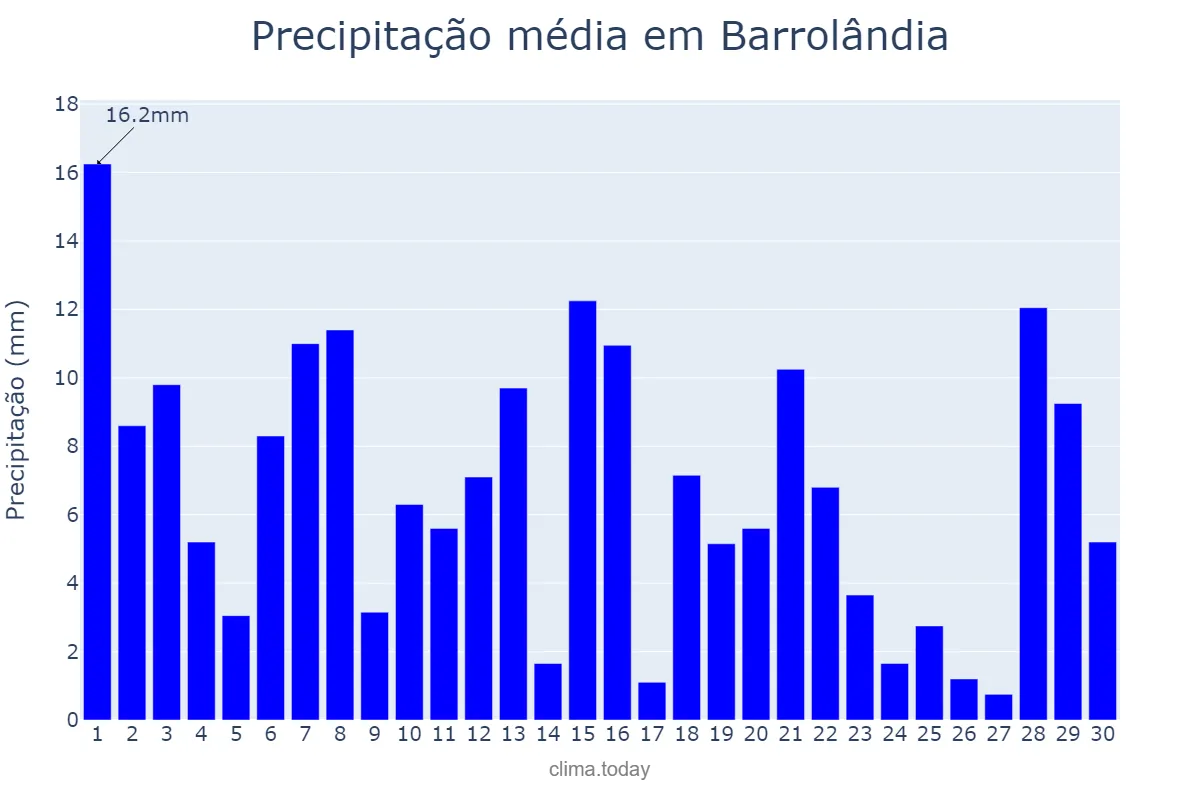 Precipitação em novembro em Barrolândia, TO, BR