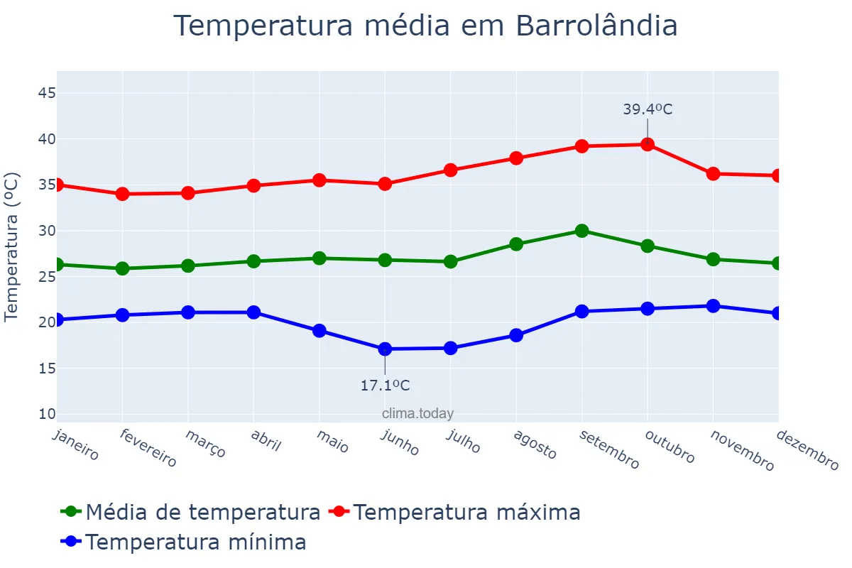 Temperatura anual em Barrolândia, TO, BR