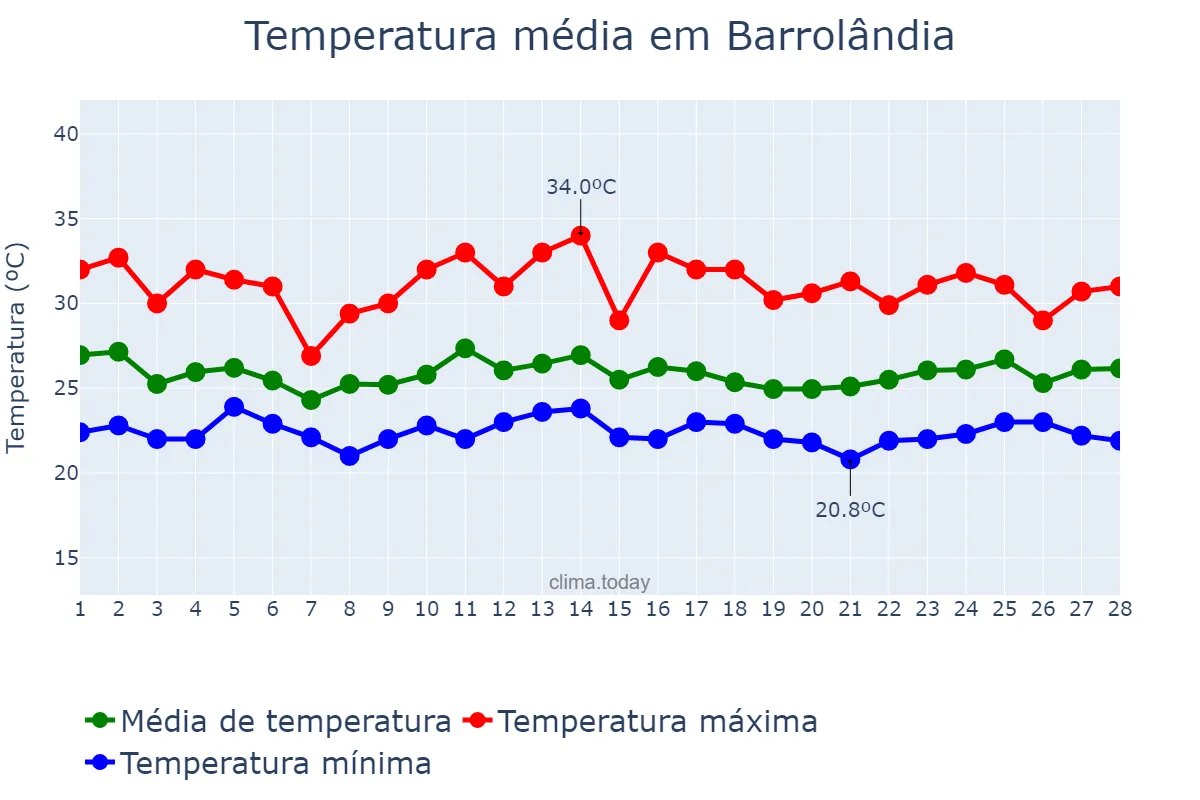 Temperatura em fevereiro em Barrolândia, TO, BR