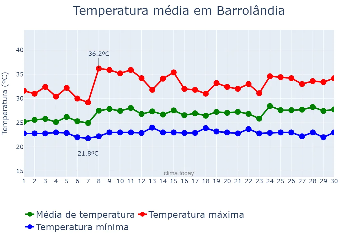 Temperatura em novembro em Barrolândia, TO, BR
