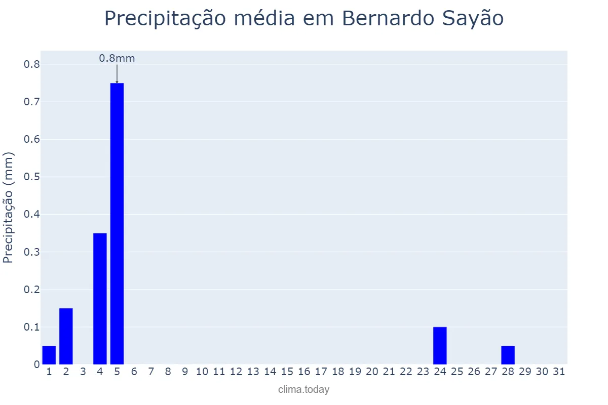 Precipitação em julho em Bernardo Sayão, TO, BR