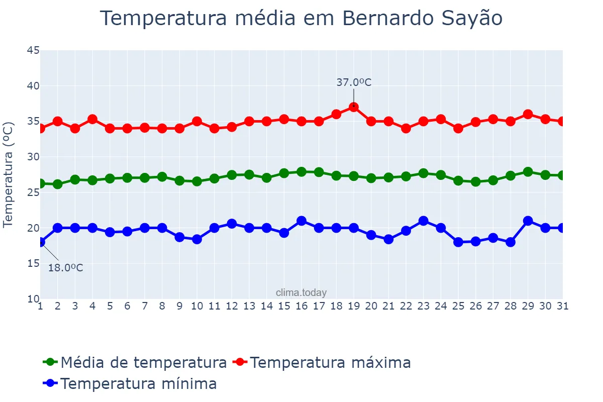 Temperatura em julho em Bernardo Sayão, TO, BR