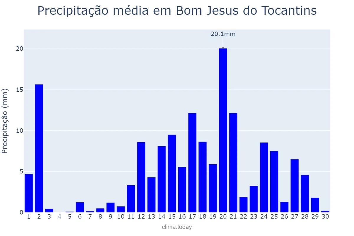 Precipitação em abril em Bom Jesus do Tocantins, TO, BR
