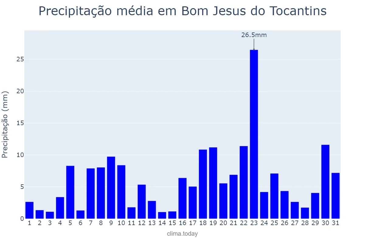 Precipitação em dezembro em Bom Jesus do Tocantins, TO, BR