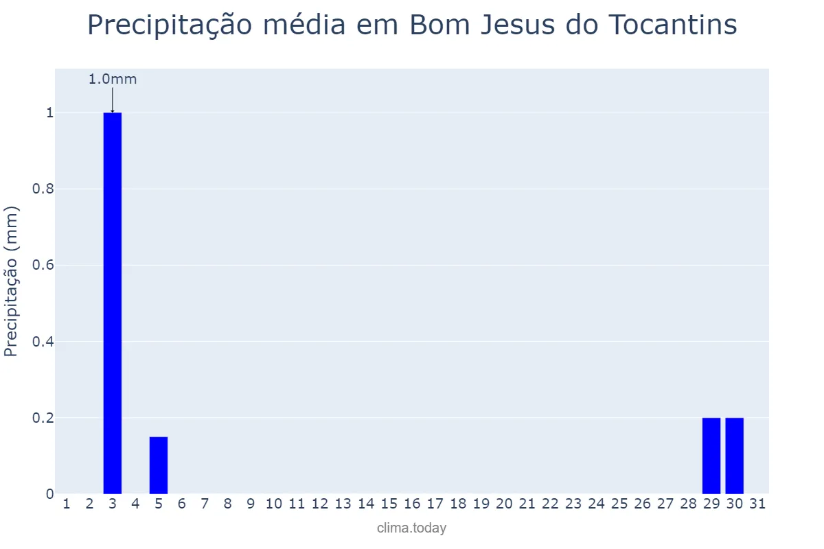 Precipitação em julho em Bom Jesus do Tocantins, TO, BR
