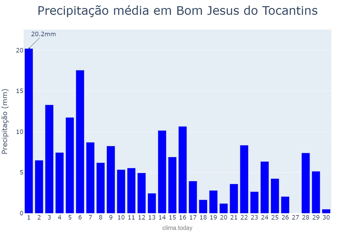 Precipitação em novembro em Bom Jesus do Tocantins, TO, BR