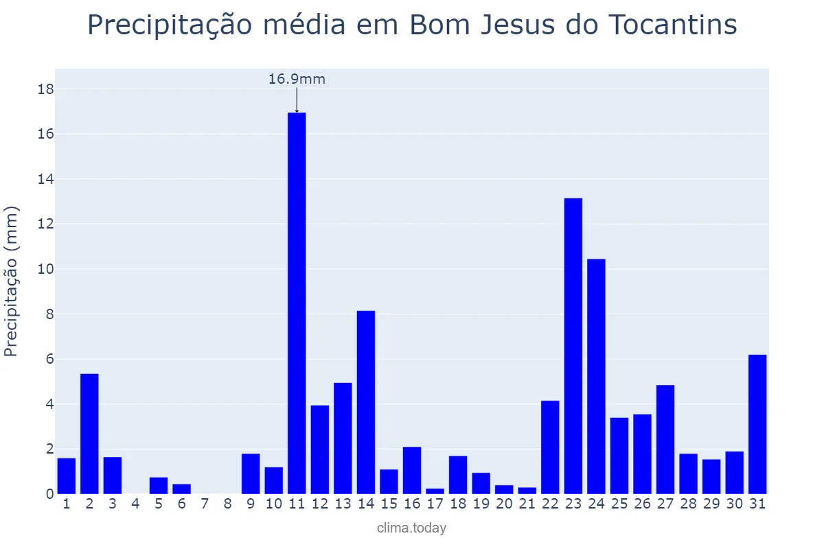 Precipitação em outubro em Bom Jesus do Tocantins, TO, BR