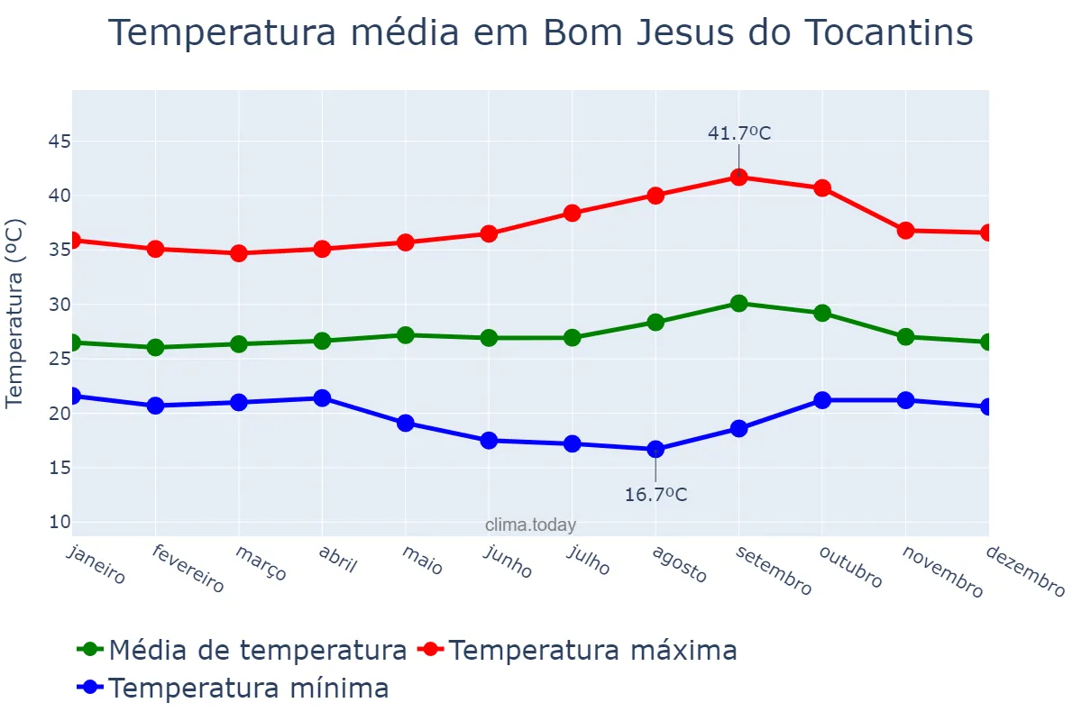 Temperatura anual em Bom Jesus do Tocantins, TO, BR