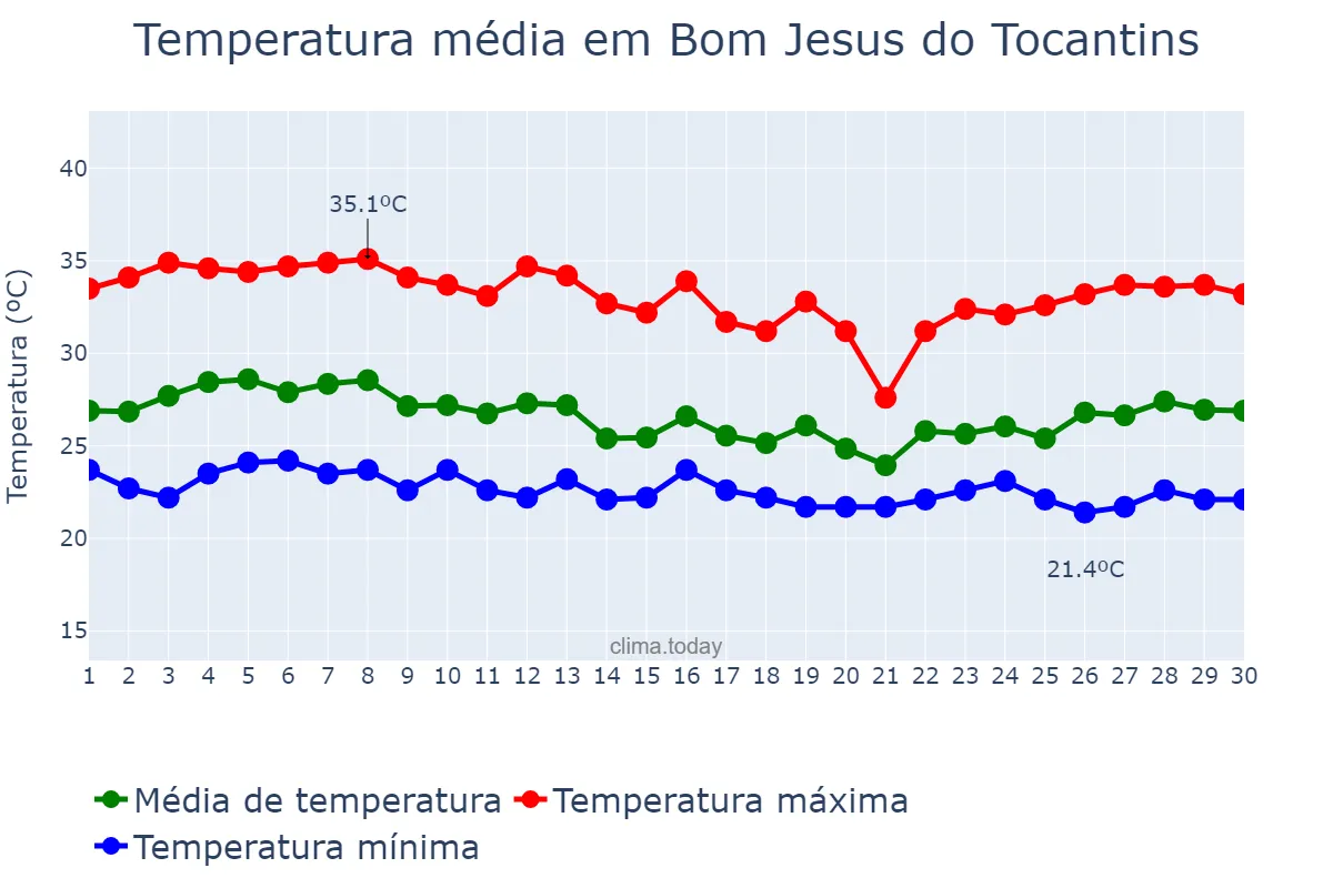 Temperatura em abril em Bom Jesus do Tocantins, TO, BR
