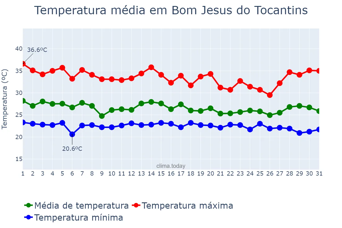 Temperatura em dezembro em Bom Jesus do Tocantins, TO, BR