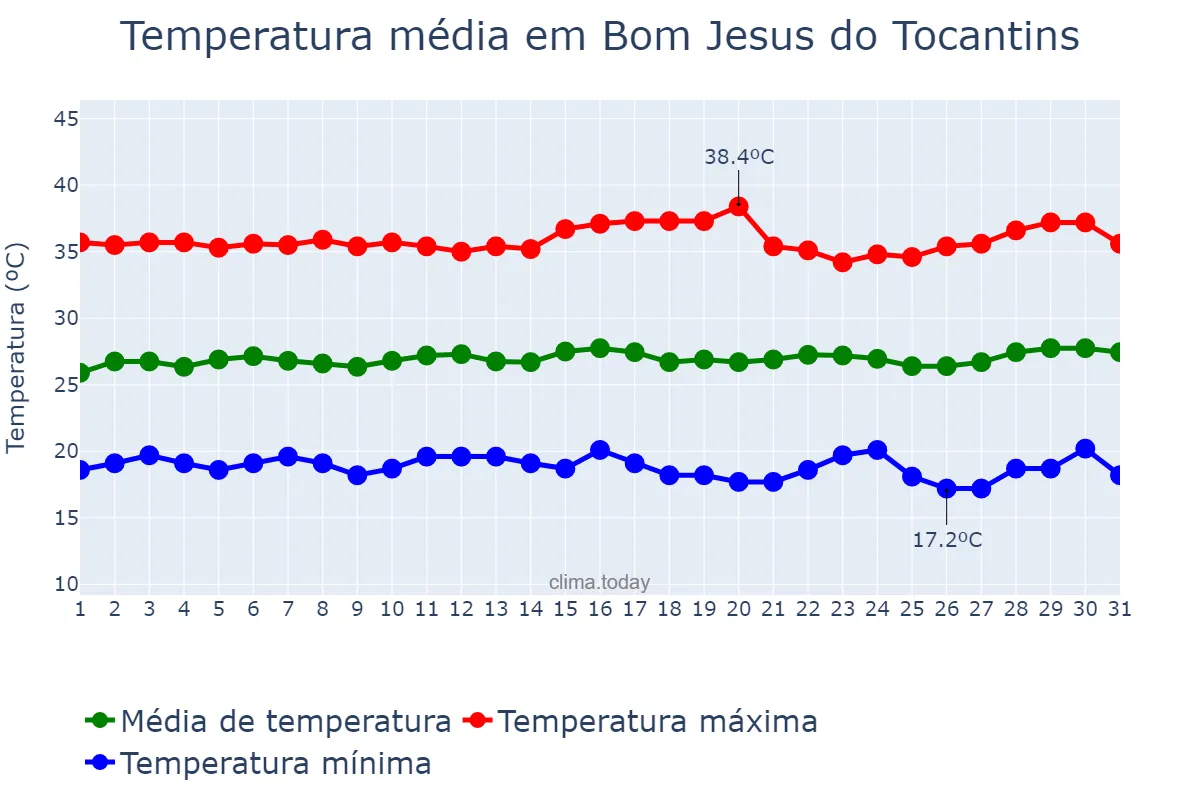 Temperatura em julho em Bom Jesus do Tocantins, TO, BR