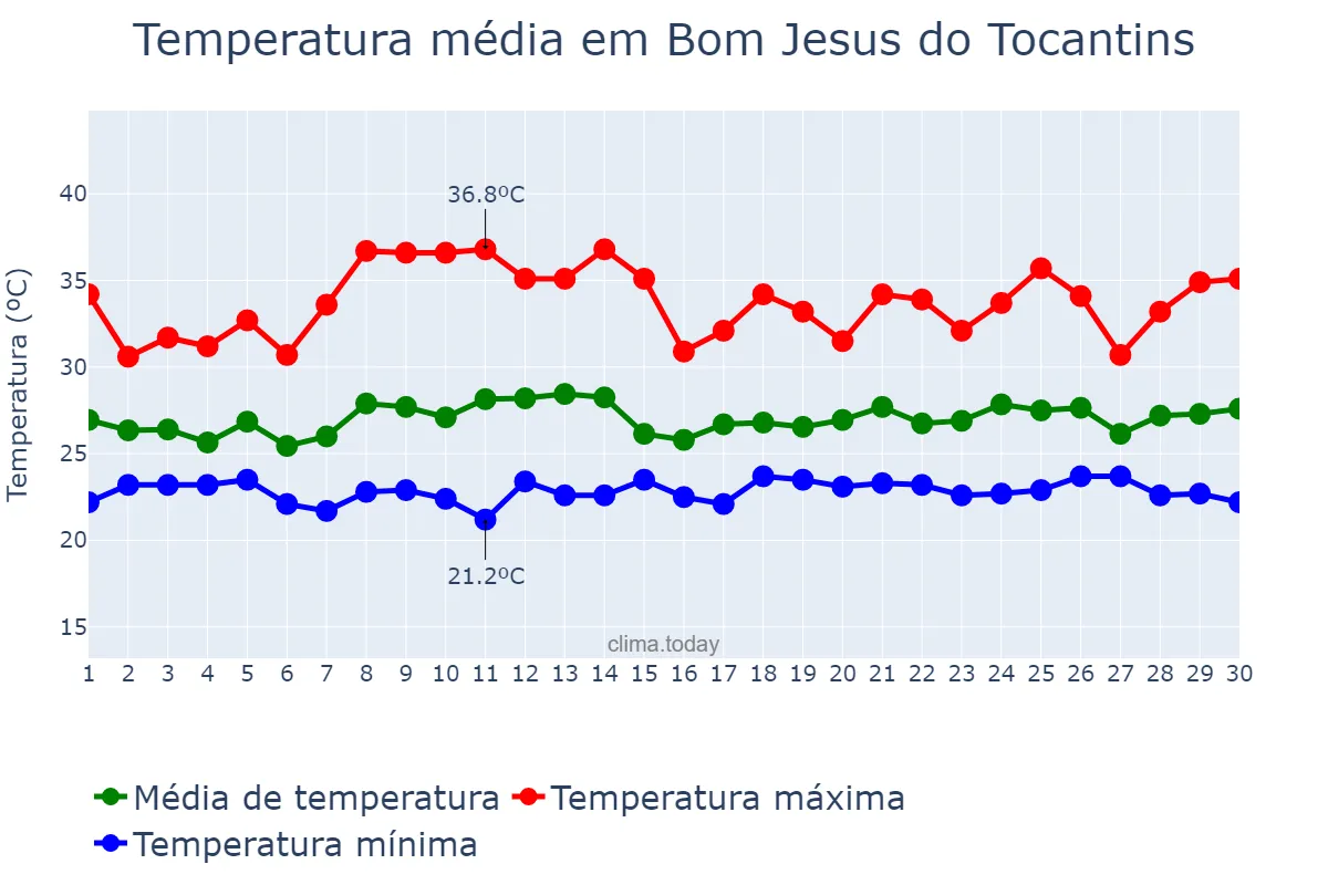 Temperatura em novembro em Bom Jesus do Tocantins, TO, BR