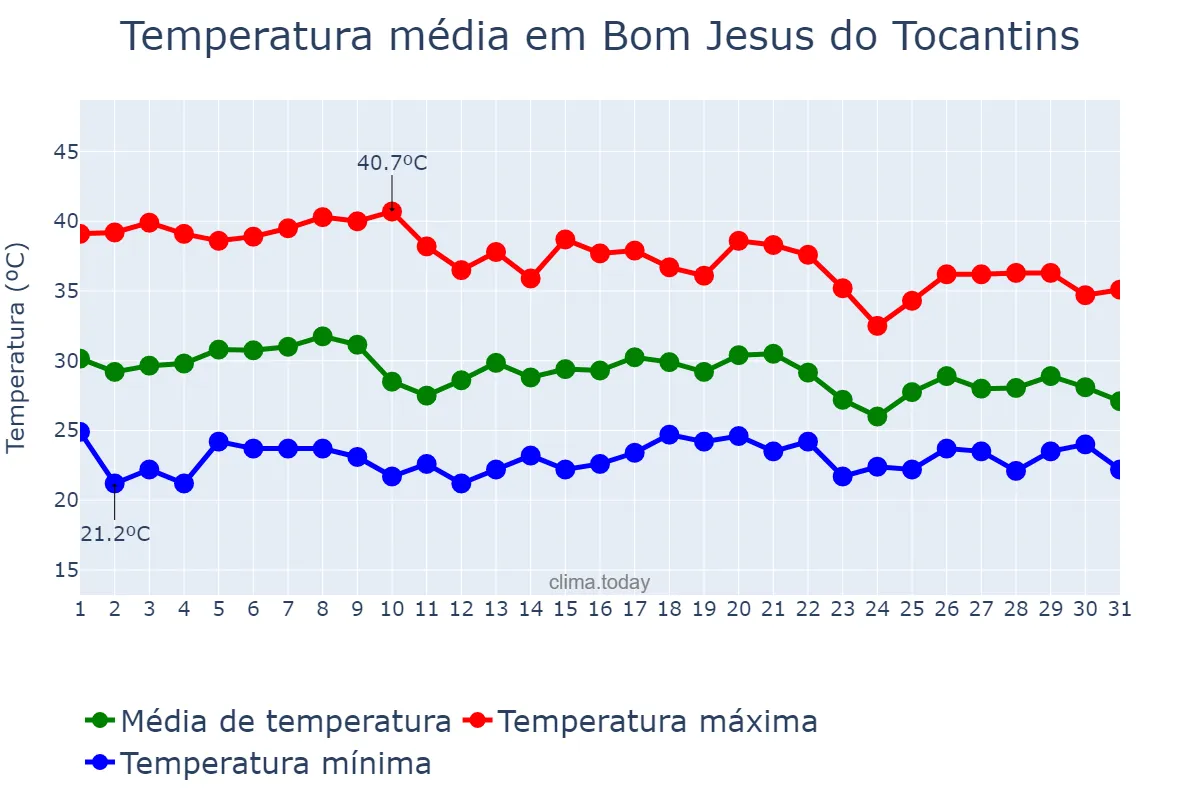 Temperatura em outubro em Bom Jesus do Tocantins, TO, BR