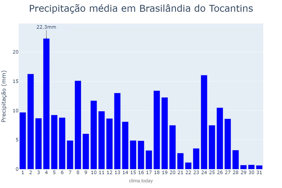 Precipitação em marco em Brasilândia do Tocantins, TO, BR