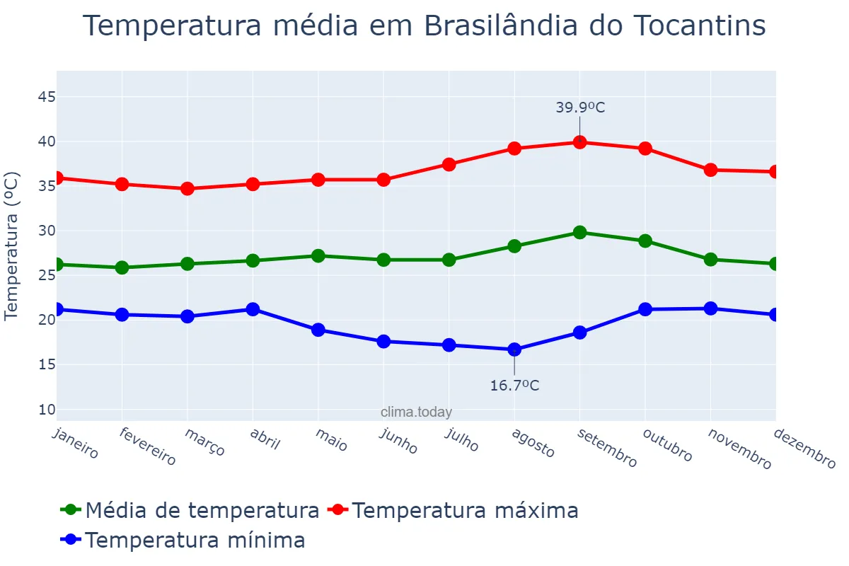 Temperatura anual em Brasilândia do Tocantins, TO, BR