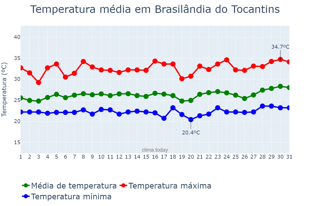 Temperatura em marco em Brasilândia do Tocantins, TO, BR