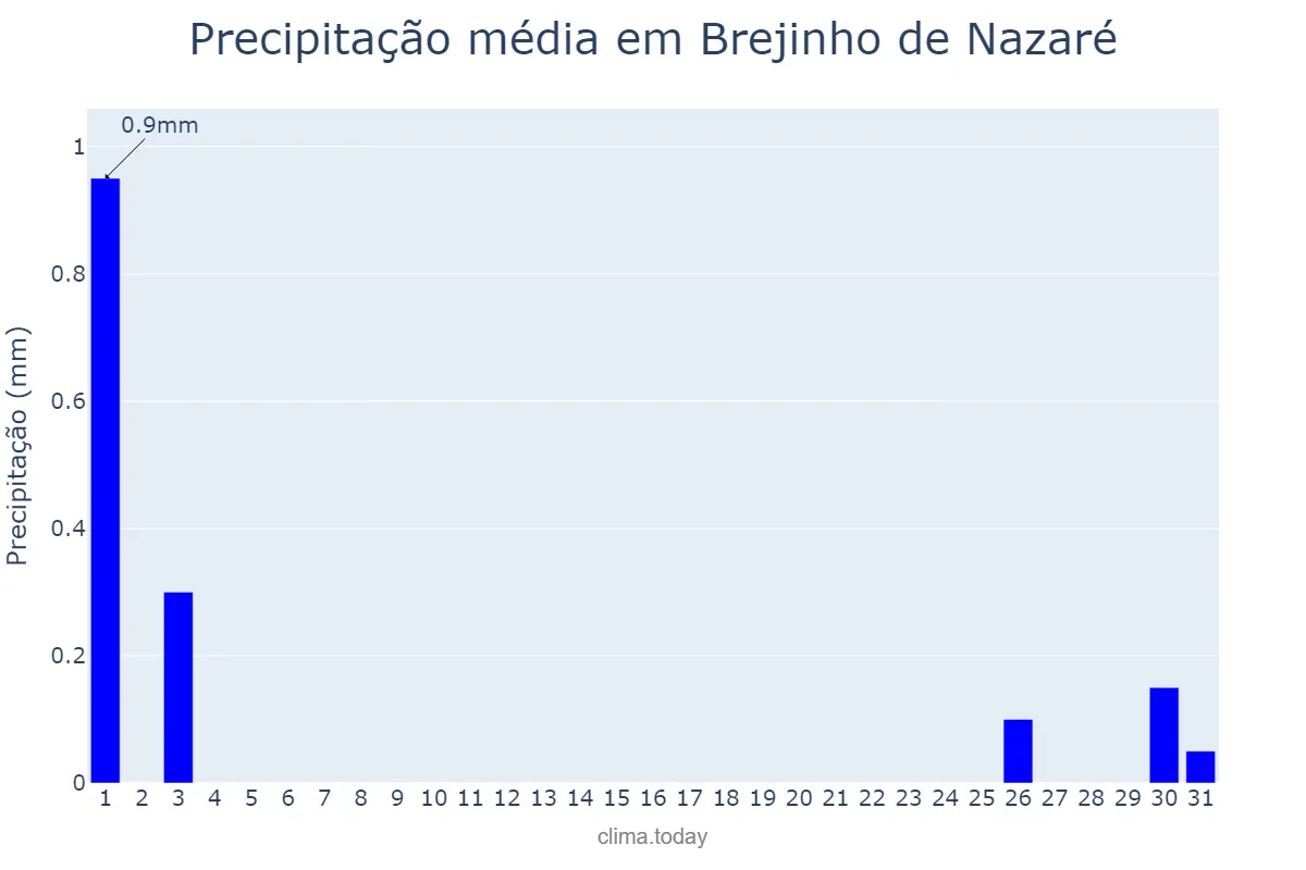 Precipitação em agosto em Brejinho de Nazaré, TO, BR