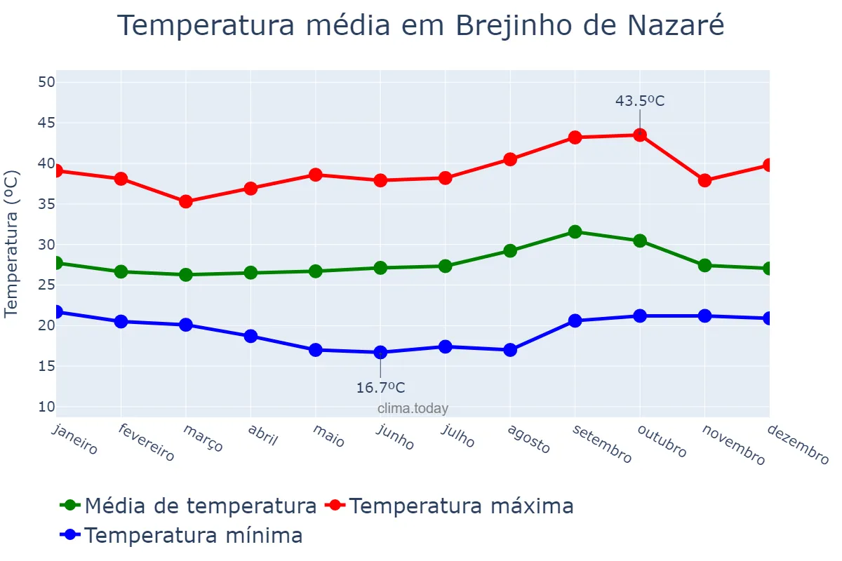 Temperatura anual em Brejinho de Nazaré, TO, BR